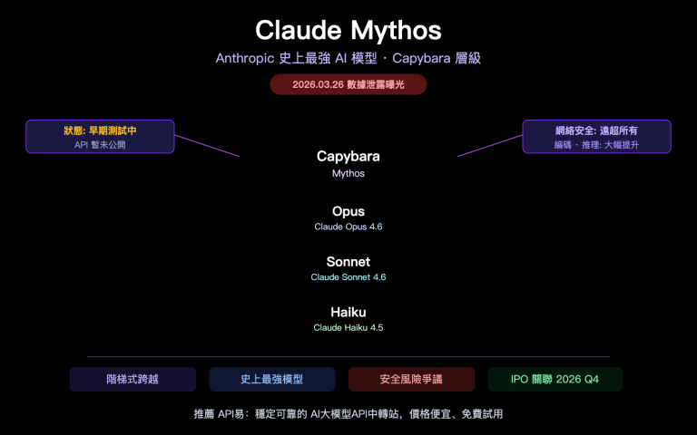 claude mythos capybara anthropic most powerful ai model api guide zh hant image 0 图示