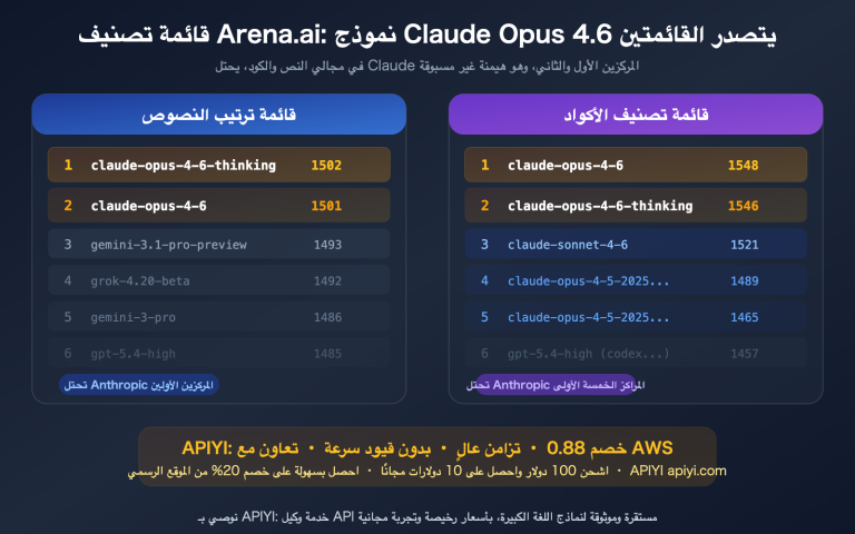 claude opus 4 6 arena leaderboard text code rank 1 apiyi api guide ar image 0 图示