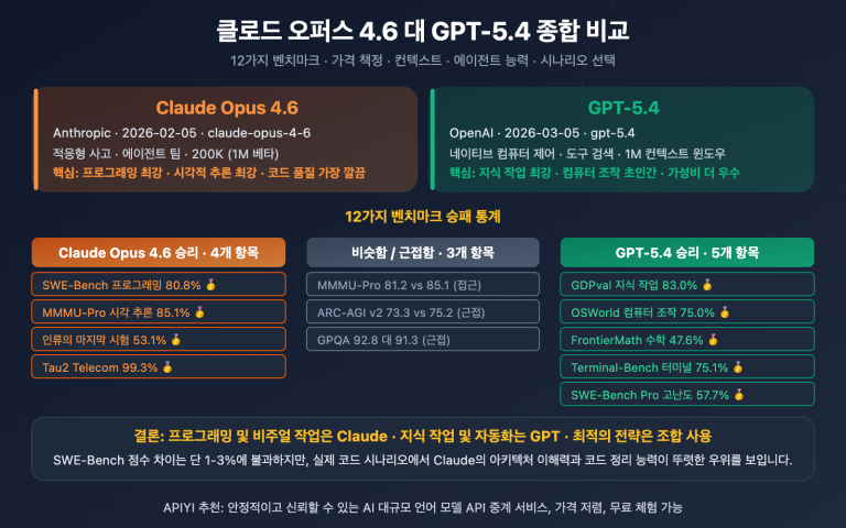 claude opus 4 6 vs gpt 5 4 comparison 12 benchmarks guide ko image 0 图示