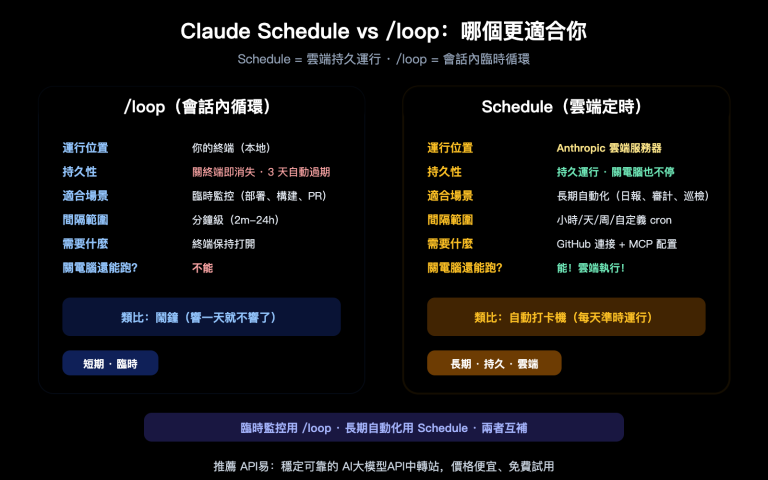 claude schedule beginner guide useful cloud tasks recommendations zh hant image 0 图示