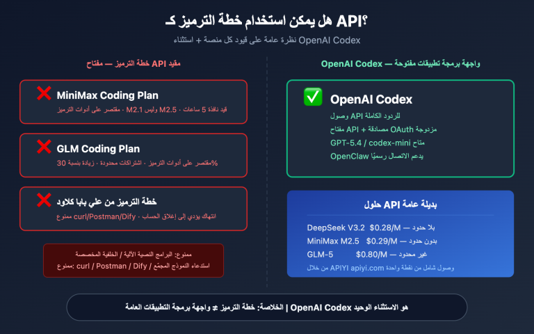 coding plan api restrictions openai codex exception ar image 0 图示