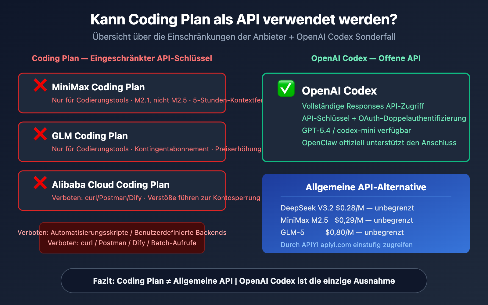 coding plan api restrictions openai codex exception de image 0 图示