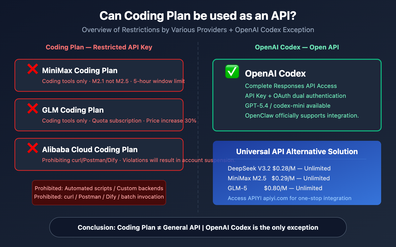 coding plan api restrictions openai codex exception en image 0 图示
