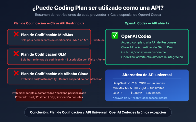 coding plan api restrictions openai codex exception es image 0 图示