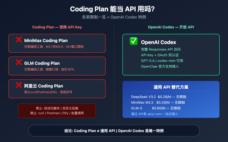 coding plan api restrictions openai codex exception image 0 图示