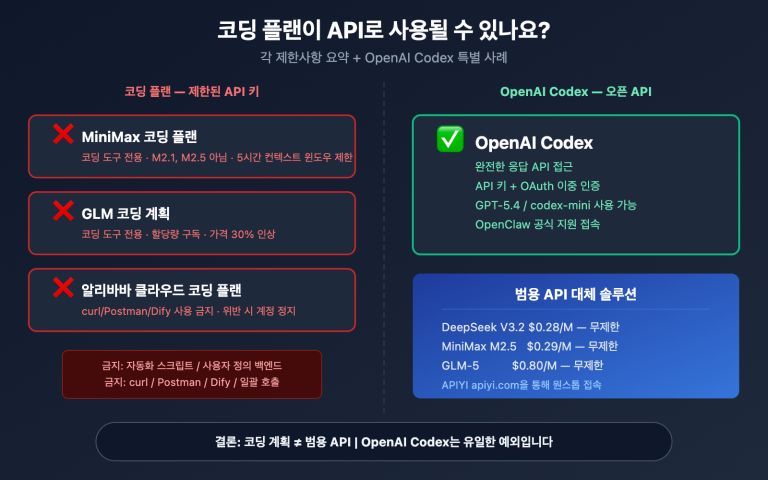 coding plan api restrictions openai codex exception ko image 0 图示