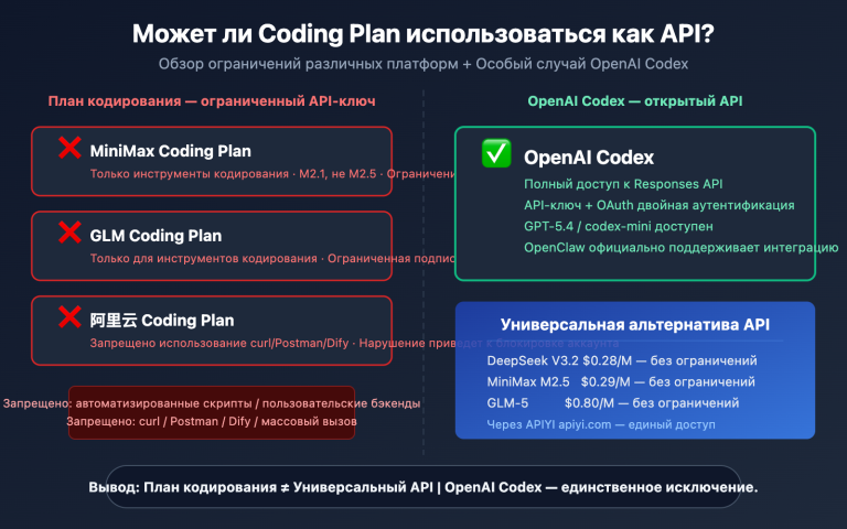 coding plan api restrictions openai codex exception ru image 0 图示