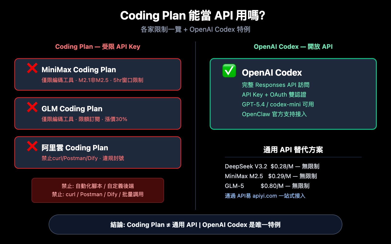 coding plan api restrictions openai codex exception zh hant image 0 图示