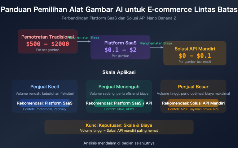 cross border ecommerce ai image tools nano banana 2 apiyi guide id image 0 图示