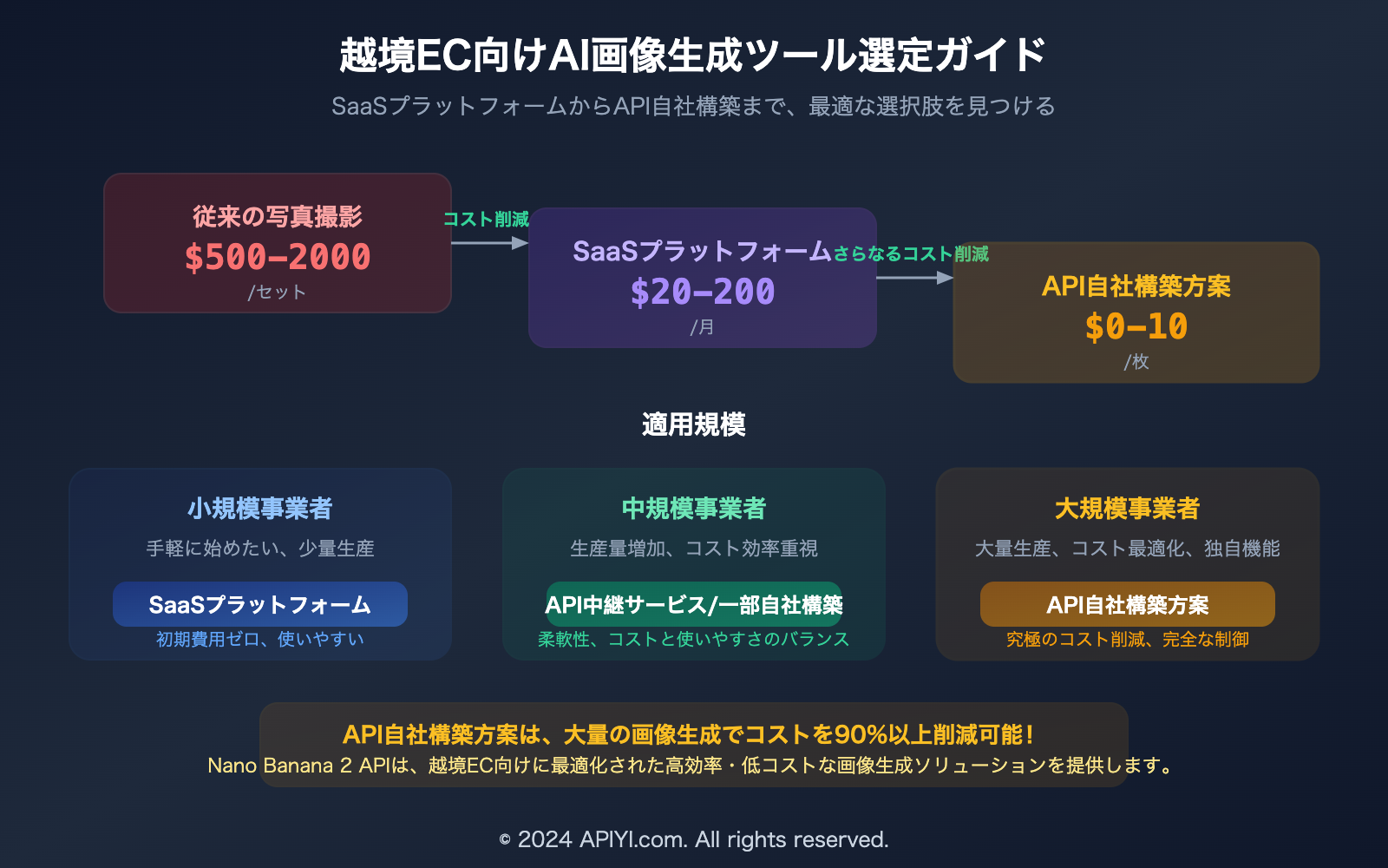 cross border ecommerce ai image tools nano banana 2 apiyi guide ja image 0 图示