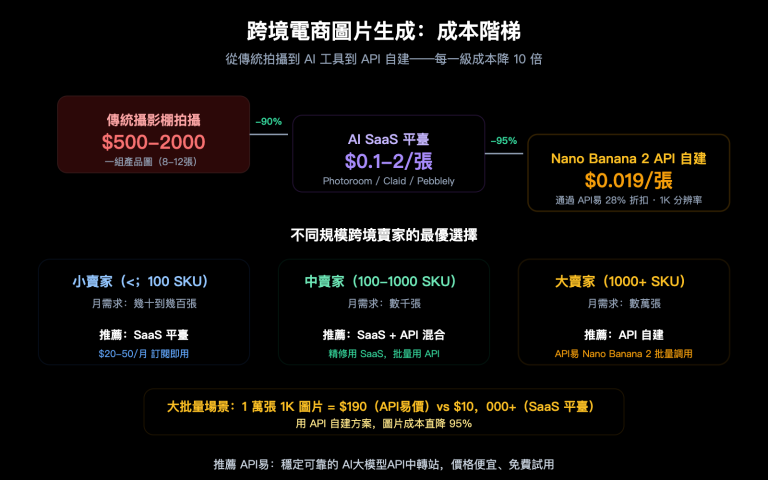 cross border ecommerce ai image tools nano banana 2 apiyi guide zh hant image 0 图示