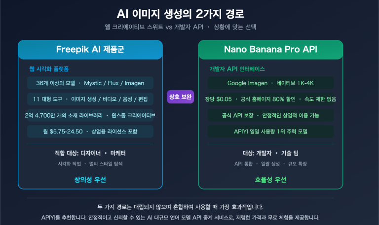 freepik ai suite vs nano banana pro api apiyi image generation guide ko image 0 图示