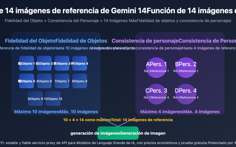 gemini 14 reference images object fidelity character consistency guide es image 0 图示