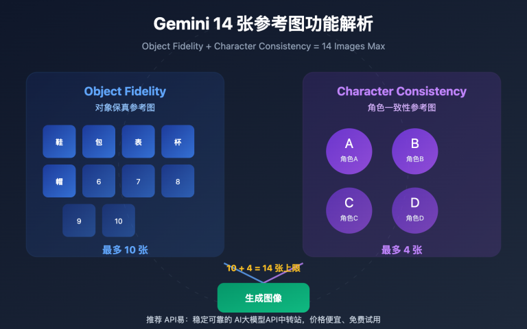 gemini 14 reference images object fidelity character consistency guide image 0 图示