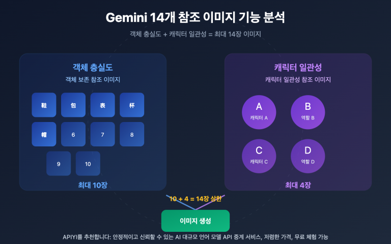 gemini 14 reference images object fidelity character consistency guide ko image 0 图示