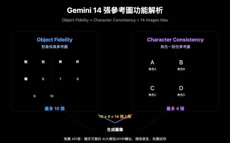 gemini 14 reference images object fidelity character consistency guide zh hant image 0 图示