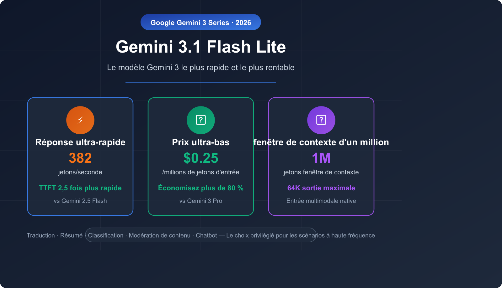 gemini 3 1 flash lite preview fast cheap translation summary guide fr image 0 图示