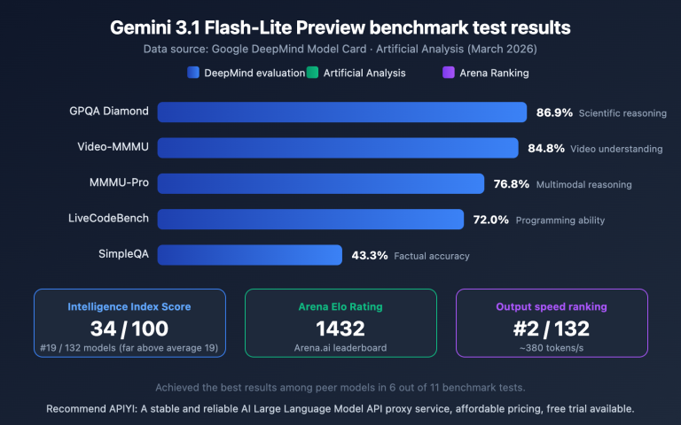 gemini 3 1 flash lite preview fastest lightweight model guide en image 1 图示