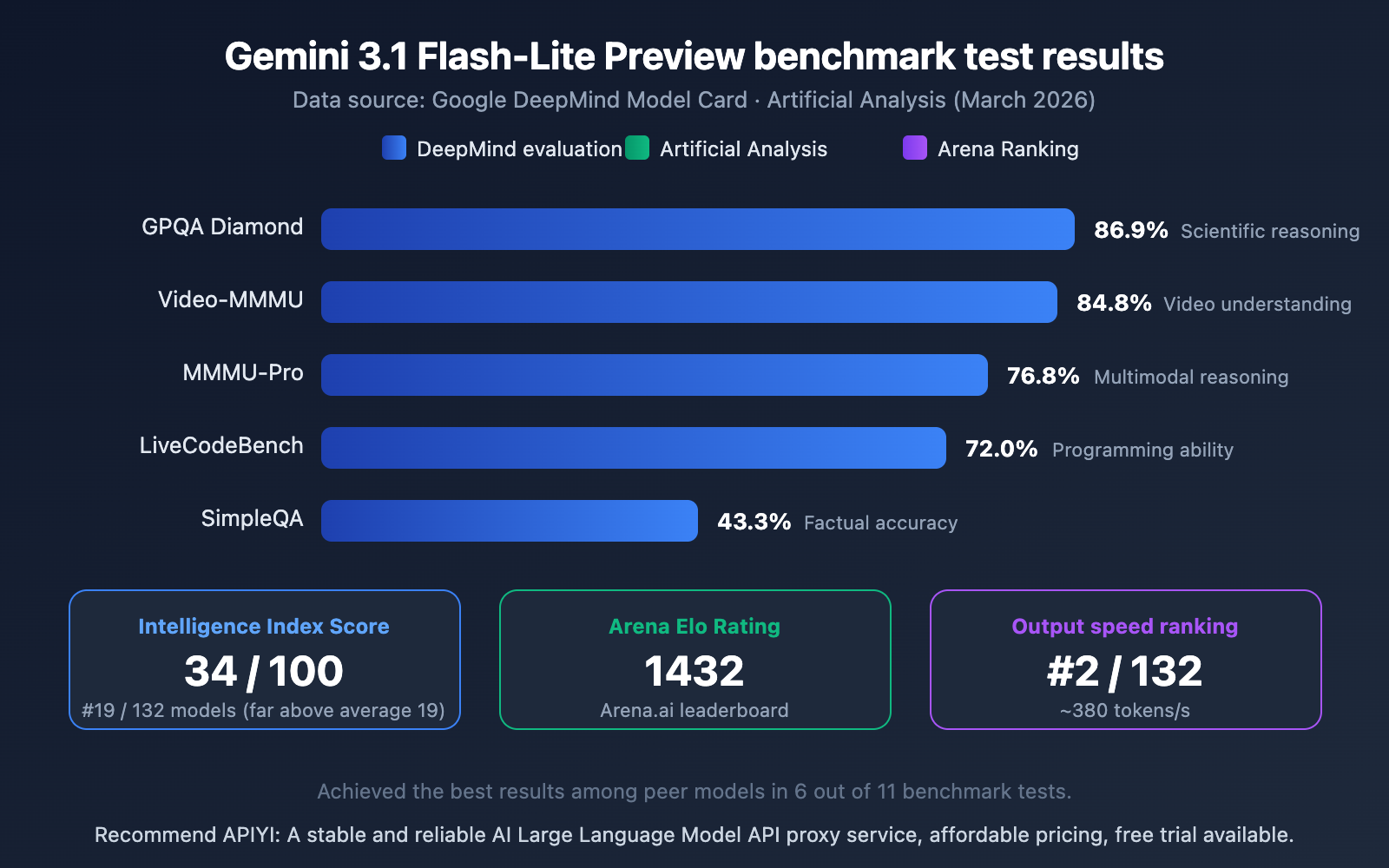 gemini 3 1 flash lite preview fastest lightweight model guide en image 1 图示
