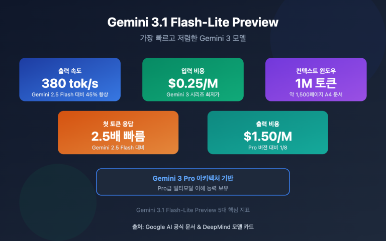 gemini 3 1 flash lite preview fastest lightweight model guide ko image 0 图示