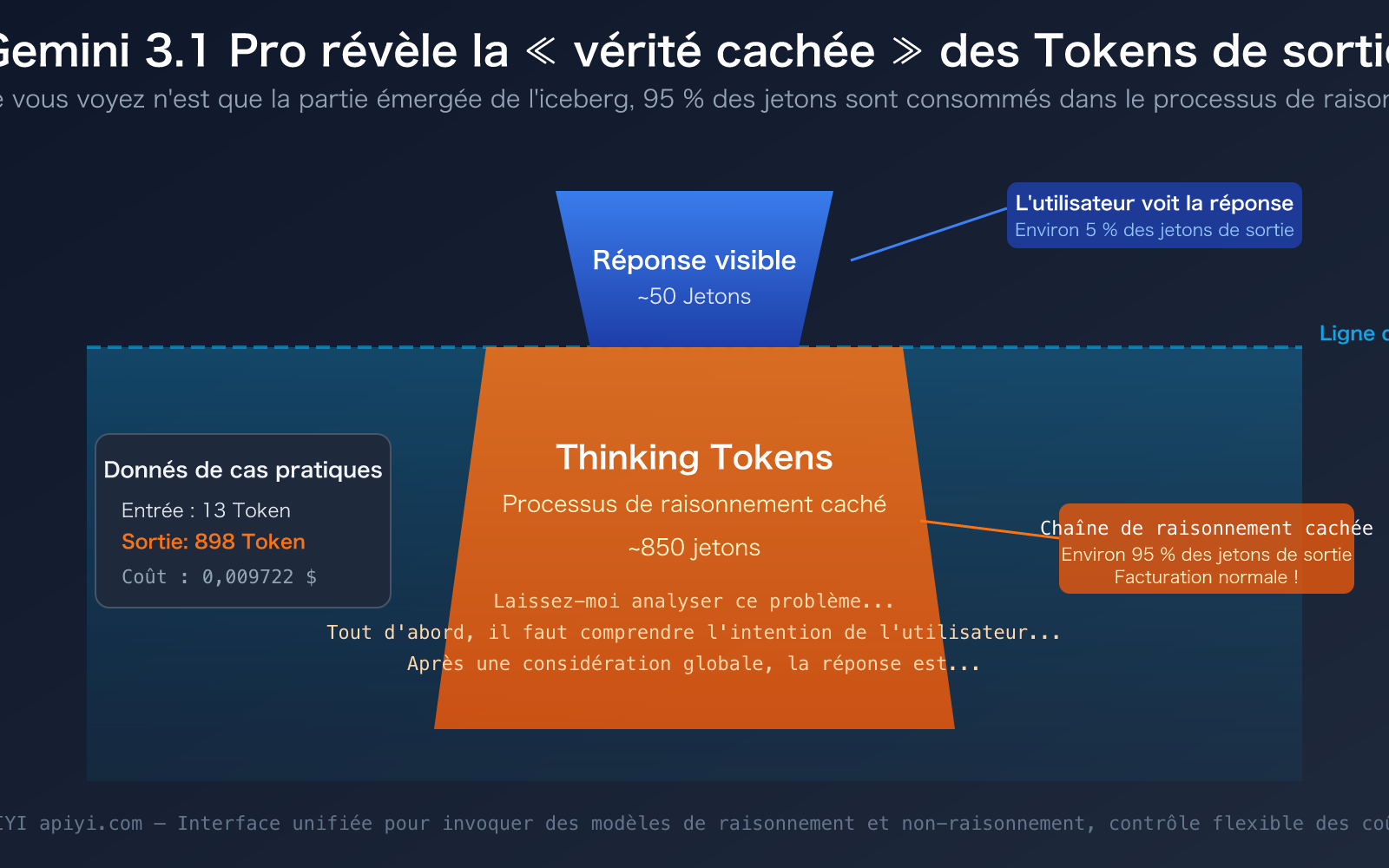 gemini 3 1 pro thinking tokens output high explained fr image 0 图示