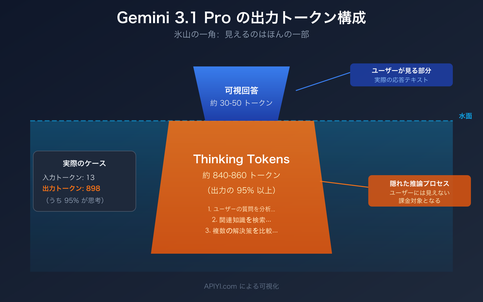 gemini 3 1 pro thinking tokens output high explained ja image 0 图示