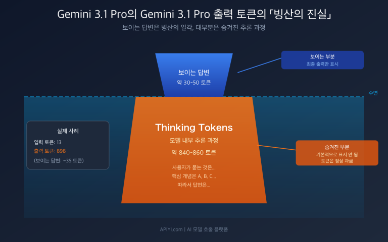 gemini 3 1 pro thinking tokens output high explained ko image 0 图示