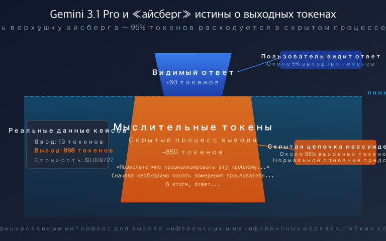 gemini 3 1 pro thinking tokens output high explained ru image 0 图示