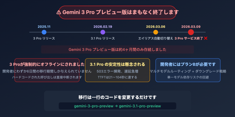 gemini 3 pro deprecated march9 migrate 3 1 pro guide ja image 0 图示