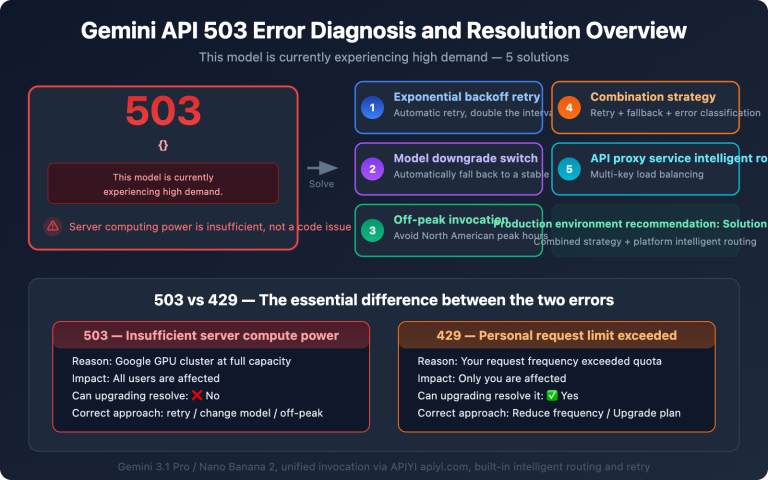 gemini api high demand 503 error solution guide en image 0 图示