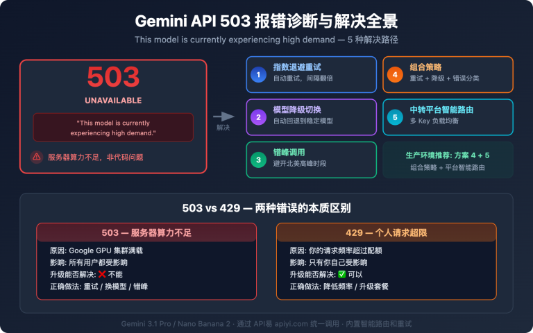 gemini api high demand 503 error solution guide image 0 图示