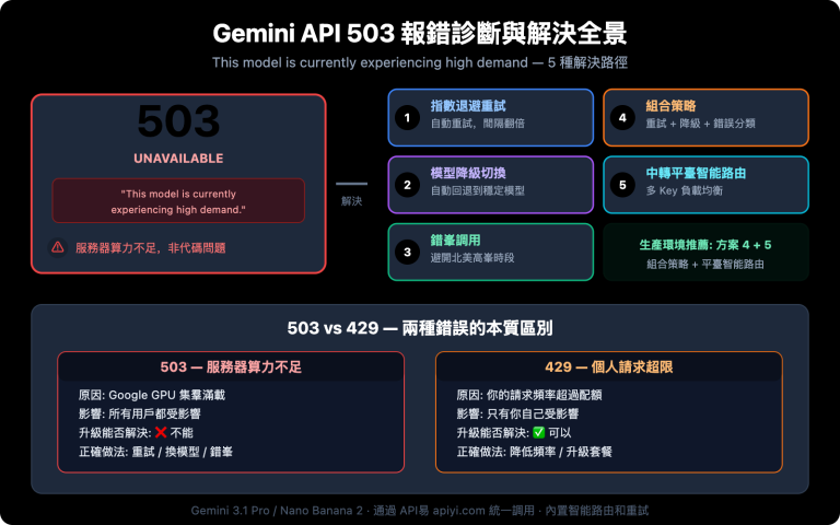 gemini api high demand 503 error solution guide zh hant image 0 图示