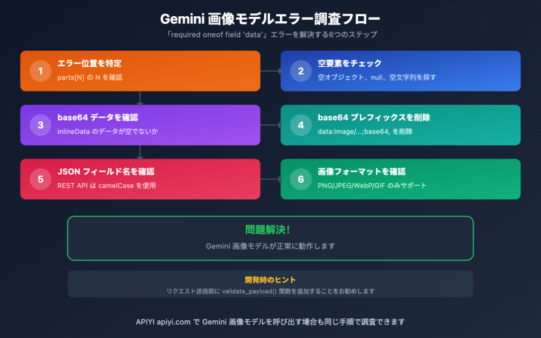gemini image api required oneof field data error fix ja image 0 图示