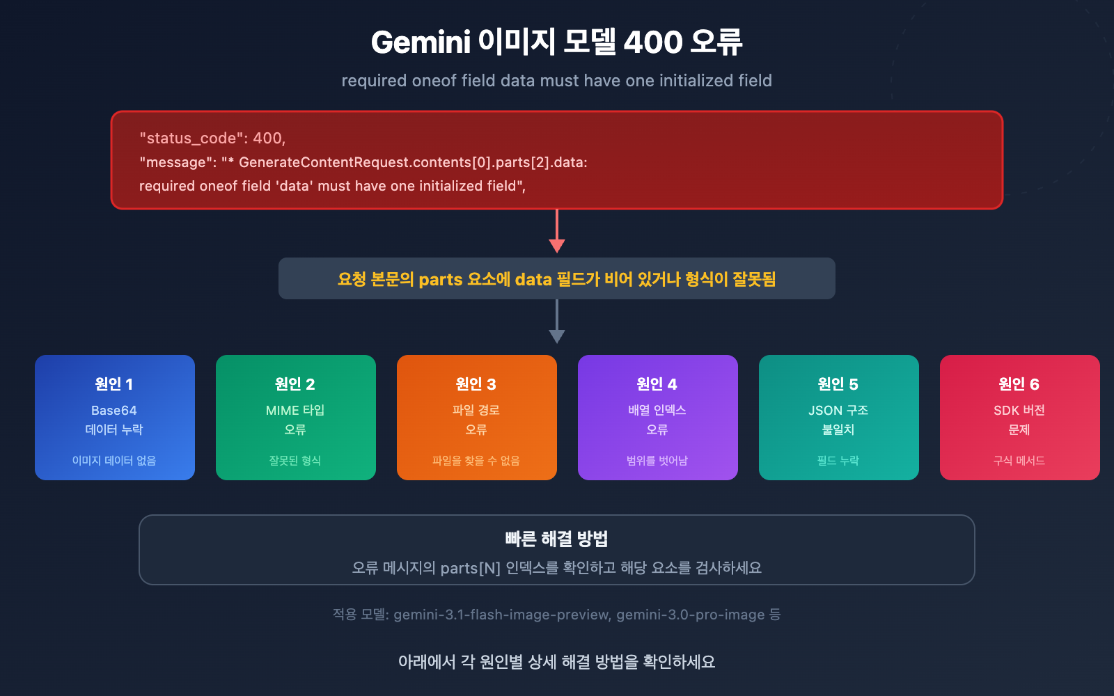 gemini image api required oneof field data error fix ko image 0 图示