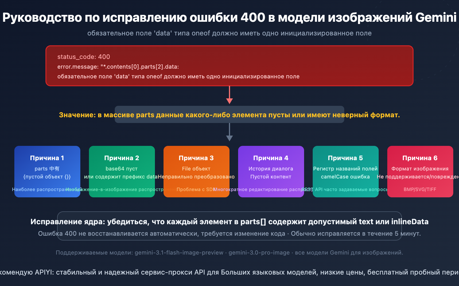 gemini image api required oneof field data error fix ru image 0 图示