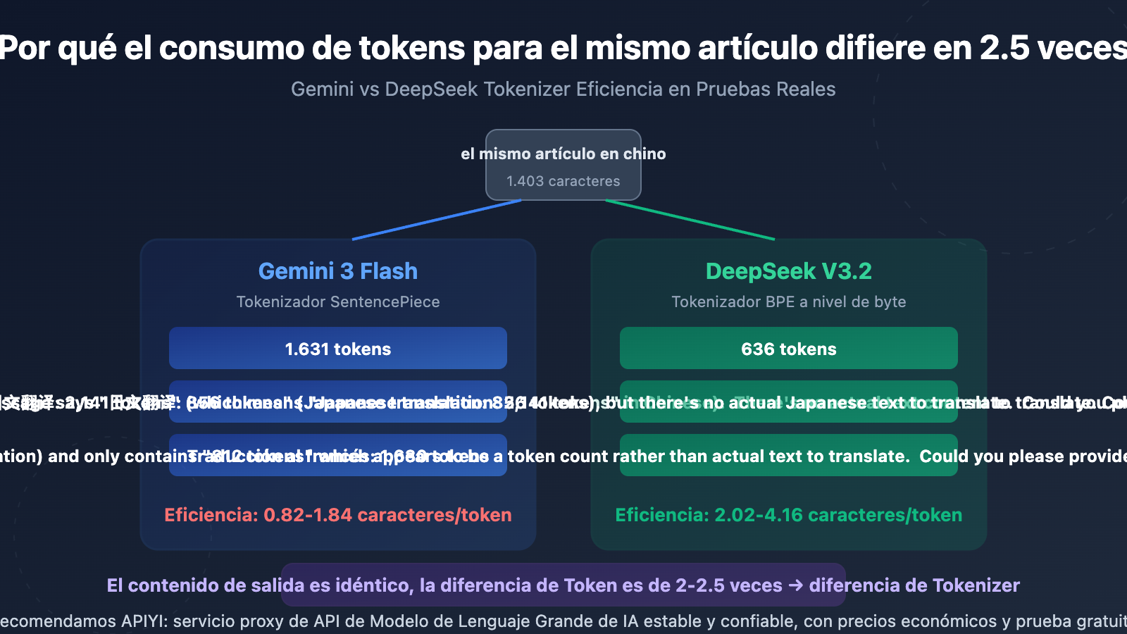 gemini vs deepseek tokenizer efficiency same text different token cost guide es image 0 图示