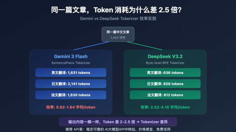 gemini vs deepseek tokenizer efficiency same text different token cost guide image 0 图示