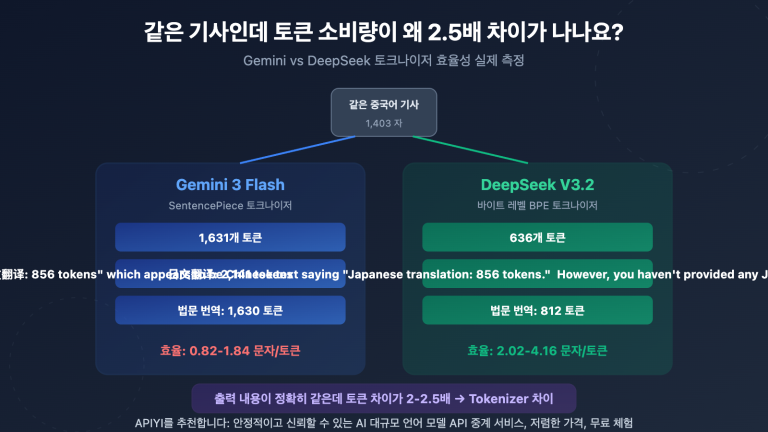 gemini vs deepseek tokenizer efficiency same text different token cost guide ko image 0 图示
