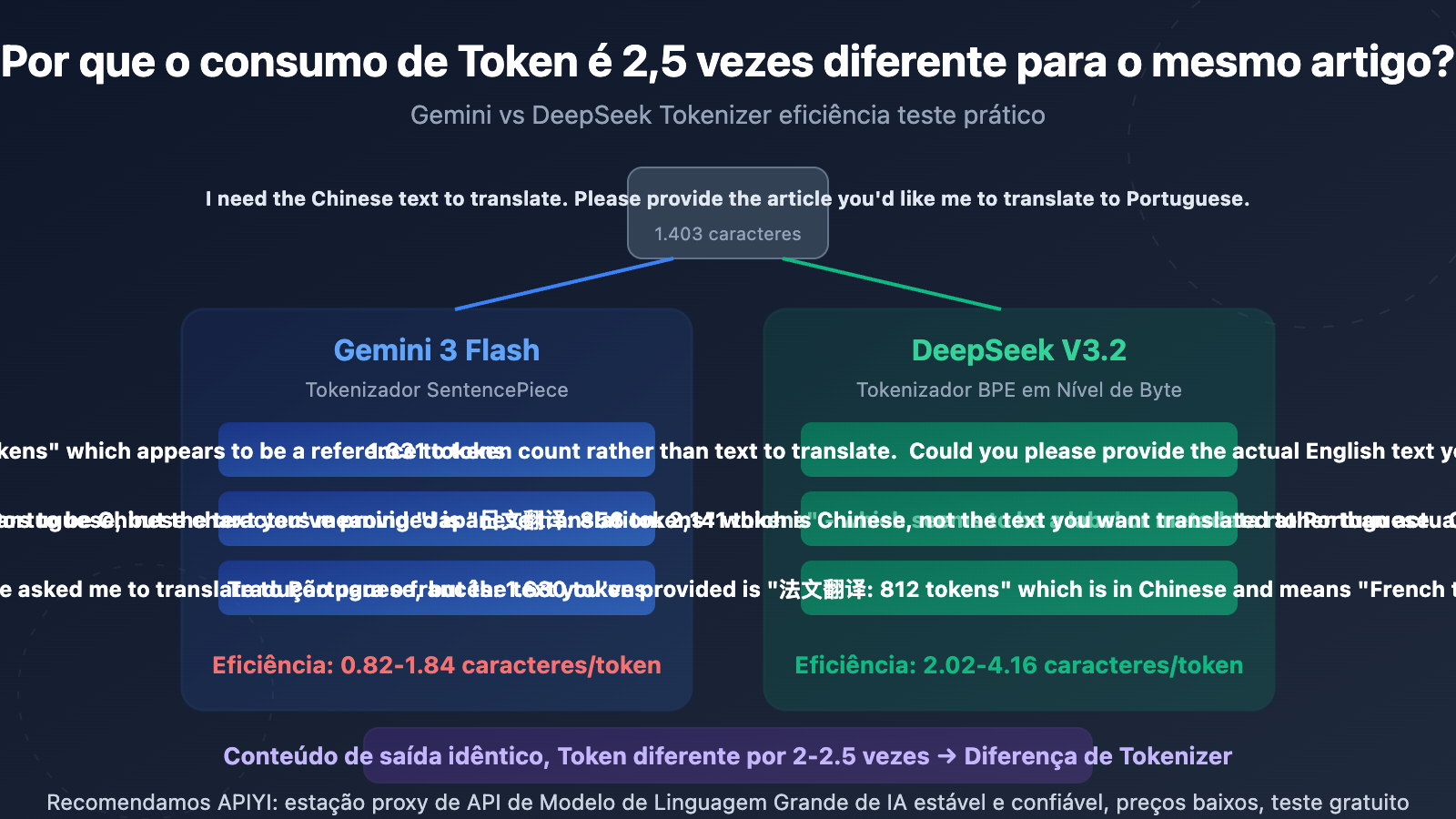 gemini vs deepseek tokenizer efficiency same text different token cost guide pt pt image 0 图示