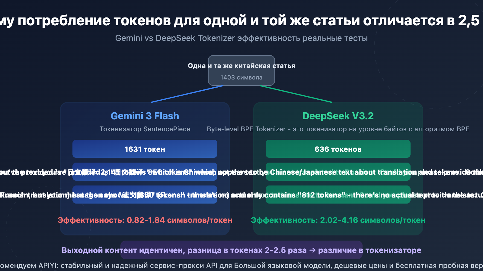 gemini vs deepseek tokenizer efficiency same text different token cost guide ru image 0 图示