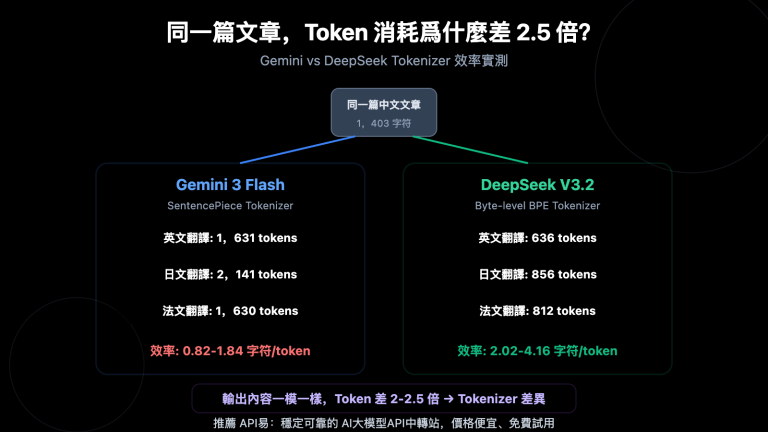 gemini vs deepseek tokenizer efficiency same text different token cost guide zh hant image 0 图示