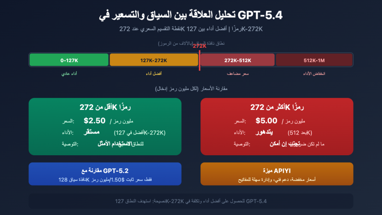 gpt 5 4 1m context 272k pricing threshold performance guide ar image 0 图示