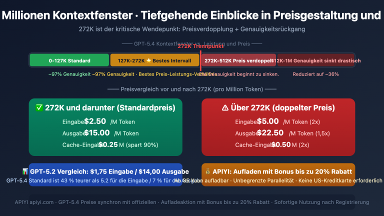gpt 5 4 1m context 272k pricing threshold performance guide de image 0 图示