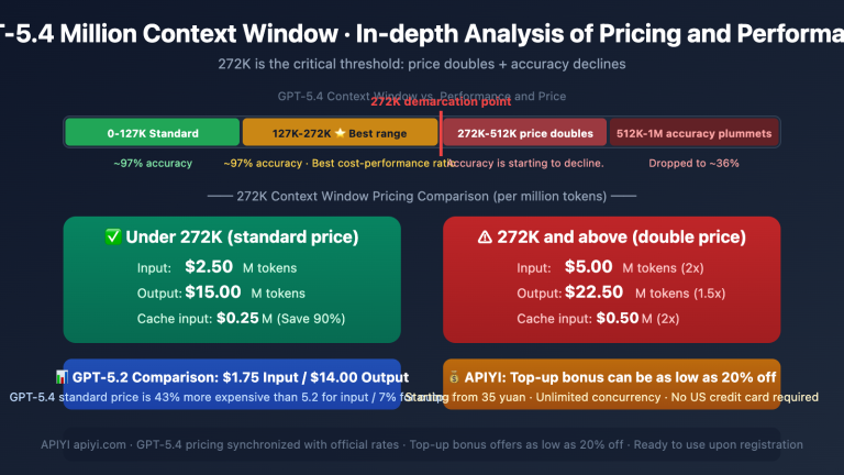 gpt 5 4 1m context 272k pricing threshold performance guide en image 0 图示