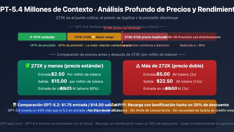 gpt 5 4 1m context 272k pricing threshold performance guide es image 0 图示