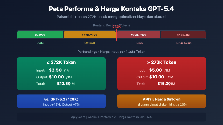 gpt 5 4 1m context 272k pricing threshold performance guide id image 0 图示