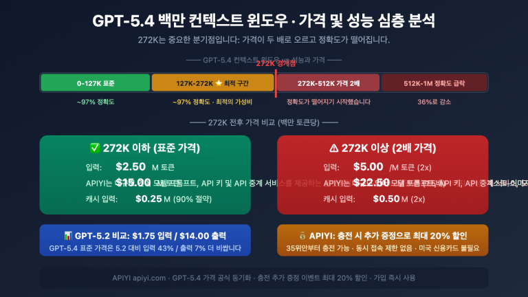gpt 5 4 1m context 272k pricing threshold performance guide ko image 0 图示
