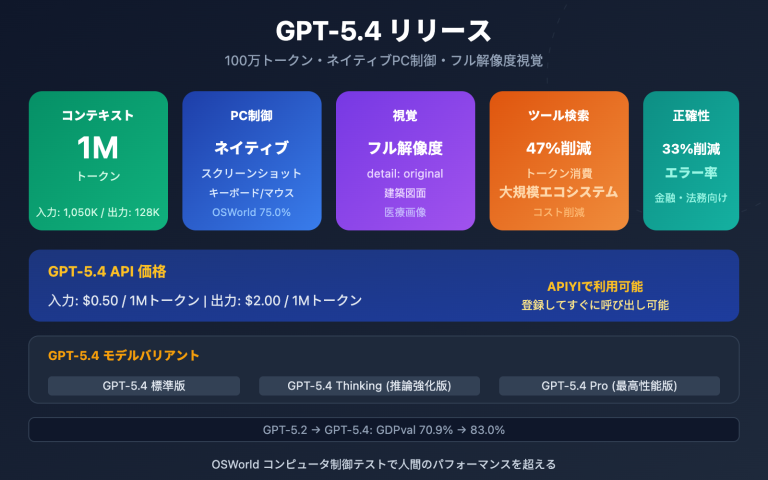 gpt 5 4 api launch guide 1m context computer use ja image 0 图示