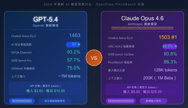 gpt 5 4 vs claude opus 4 6 comparison 2026 image 0 图示