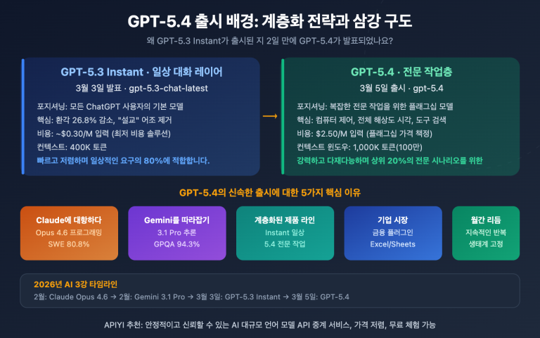 gpt 5 4 vs gpt 5 3 instant why openai new model competitive analysis ko image 0 图示